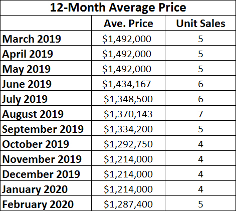 Davisville Village Bungalow Home  Sales Statistics for February 2020
